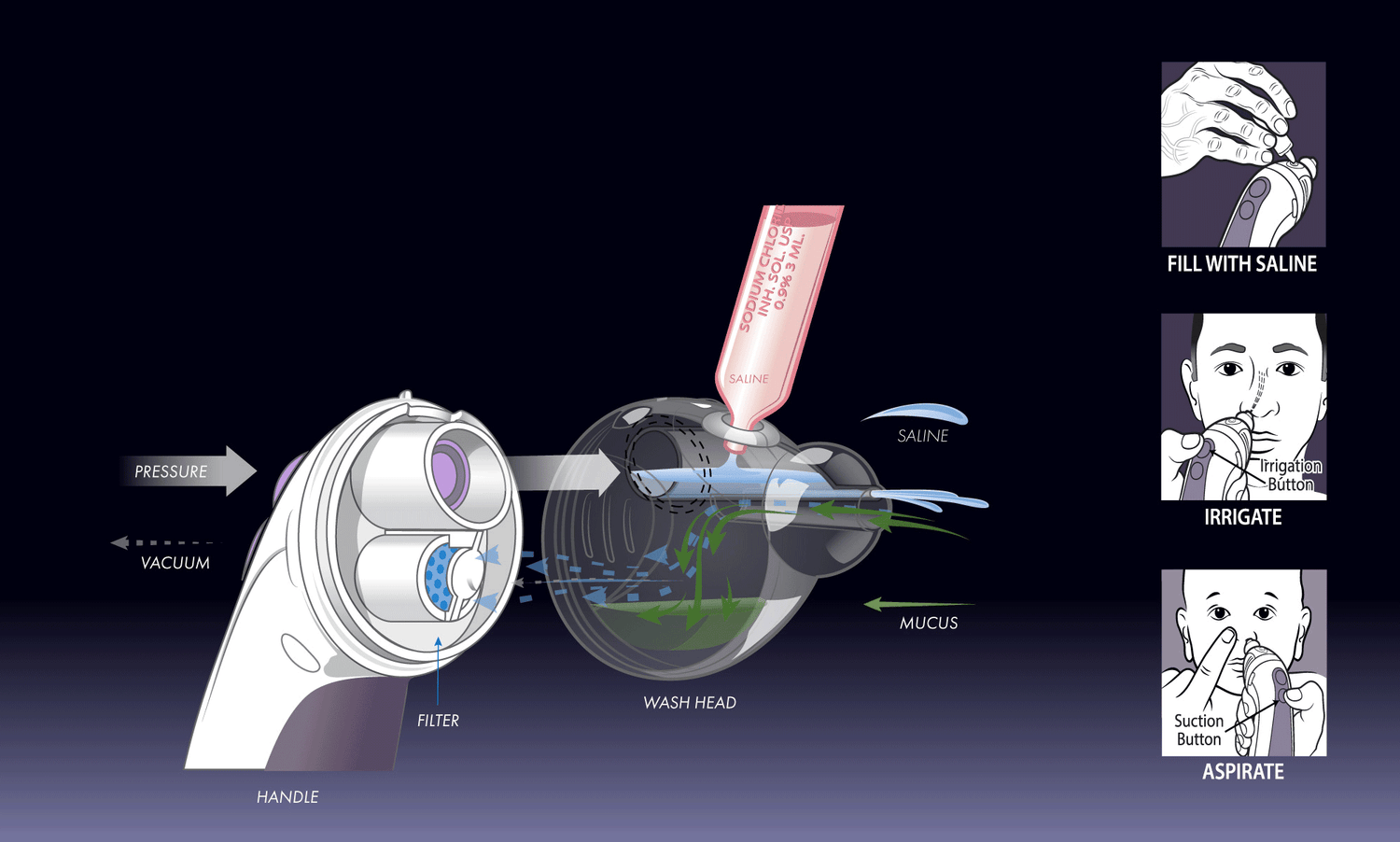 A diagram illustrating how the CLEARinse device works to flush out nasal passages with saline solution and suction